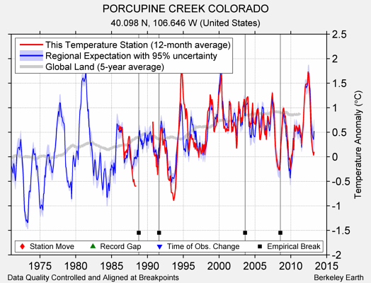 PORCUPINE CREEK COLORADO comparison to regional expectation