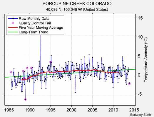 PORCUPINE CREEK COLORADO Raw Mean Temperature