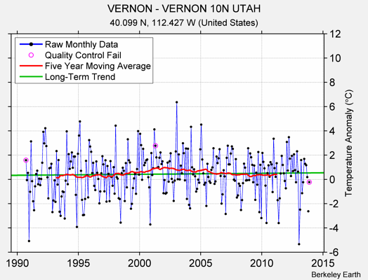 VERNON - VERNON 10N UTAH Raw Mean Temperature