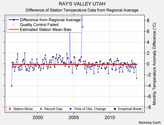 RAY'S VALLEY UTAH difference from regional expectation