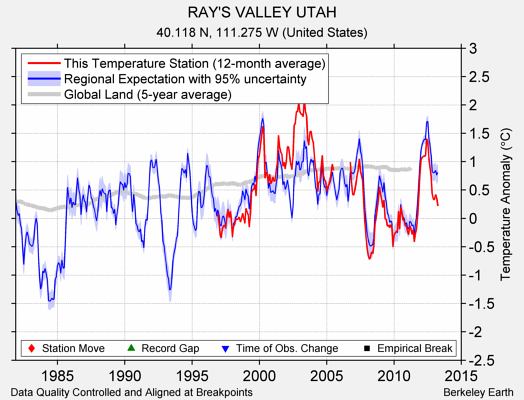 RAY'S VALLEY UTAH comparison to regional expectation