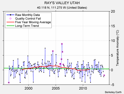 RAY'S VALLEY UTAH Raw Mean Temperature