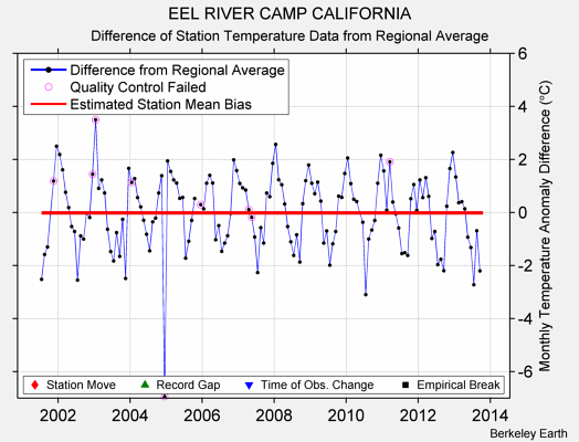 EEL RIVER CAMP CALIFORNIA difference from regional expectation