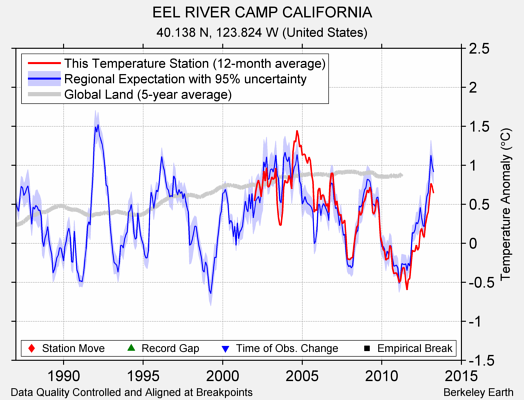 EEL RIVER CAMP CALIFORNIA comparison to regional expectation