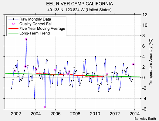 EEL RIVER CAMP CALIFORNIA Raw Mean Temperature