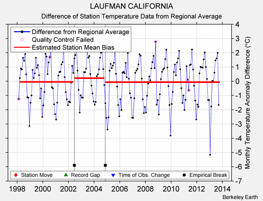 LAUFMAN CALIFORNIA difference from regional expectation