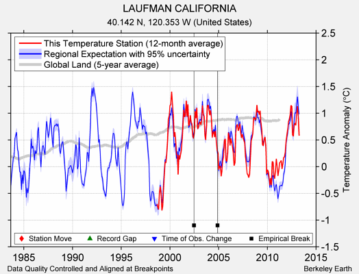 LAUFMAN CALIFORNIA comparison to regional expectation