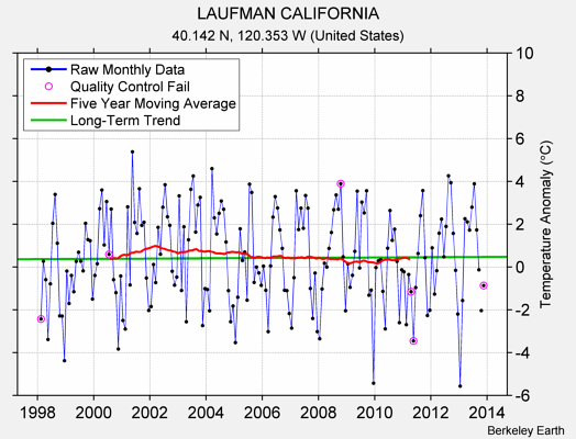 LAUFMAN CALIFORNIA Raw Mean Temperature