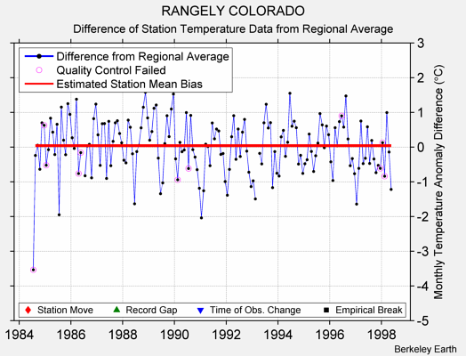 RANGELY COLORADO difference from regional expectation