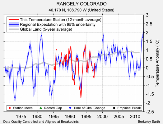 RANGELY COLORADO comparison to regional expectation