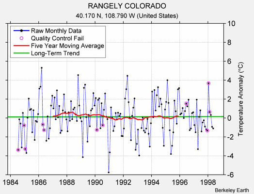 RANGELY COLORADO Raw Mean Temperature