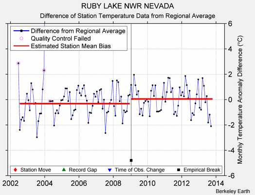 RUBY LAKE NWR NEVADA difference from regional expectation