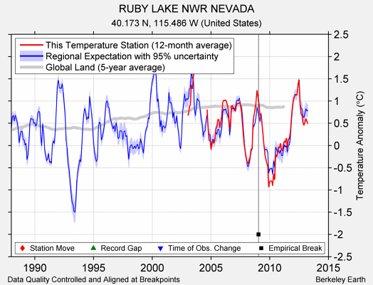 RUBY LAKE NWR NEVADA comparison to regional expectation