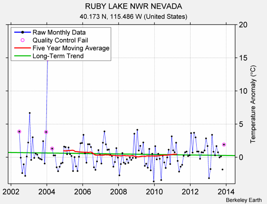 RUBY LAKE NWR NEVADA Raw Mean Temperature