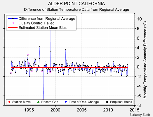 ALDER POINT CALIFORNIA difference from regional expectation