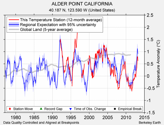 ALDER POINT CALIFORNIA comparison to regional expectation