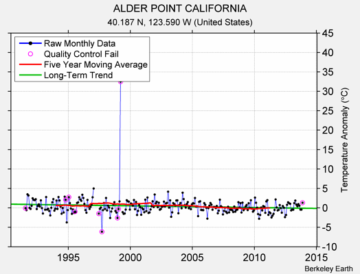 ALDER POINT CALIFORNIA Raw Mean Temperature