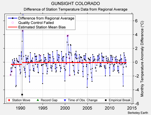 GUNSIGHT COLORADO difference from regional expectation