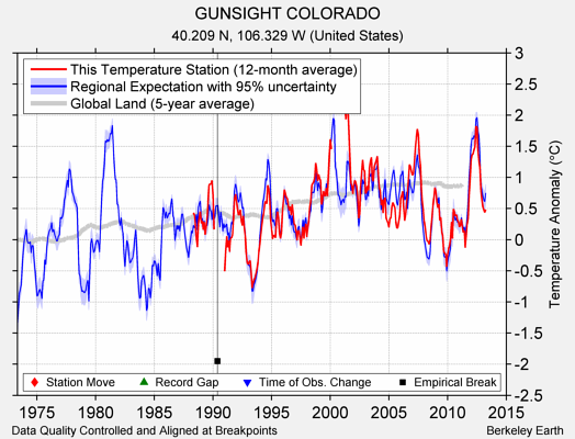 GUNSIGHT COLORADO comparison to regional expectation