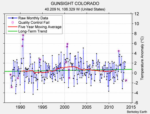 GUNSIGHT COLORADO Raw Mean Temperature