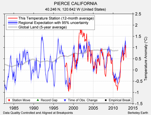 PIERCE CALIFORNIA comparison to regional expectation