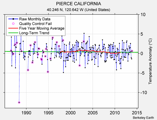 PIERCE CALIFORNIA Raw Mean Temperature