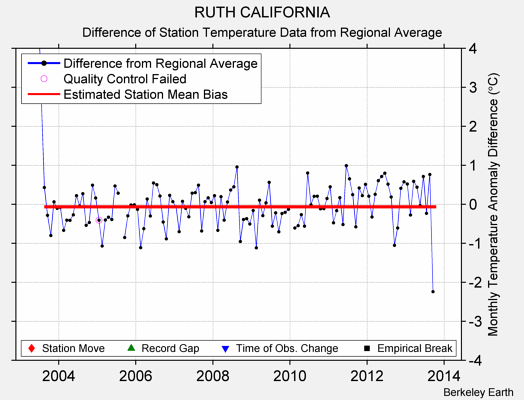 RUTH CALIFORNIA difference from regional expectation