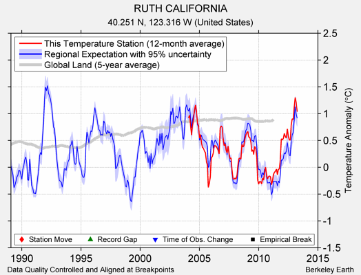 RUTH CALIFORNIA comparison to regional expectation