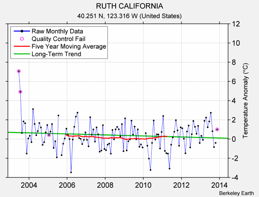 RUTH CALIFORNIA Raw Mean Temperature