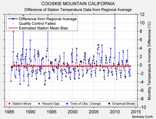 COOSKIE MOUNTAIN CALIFORNIA difference from regional expectation