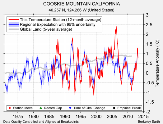 COOSKIE MOUNTAIN CALIFORNIA comparison to regional expectation