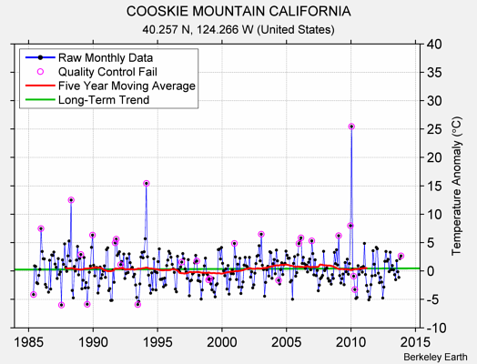 COOSKIE MOUNTAIN CALIFORNIA Raw Mean Temperature