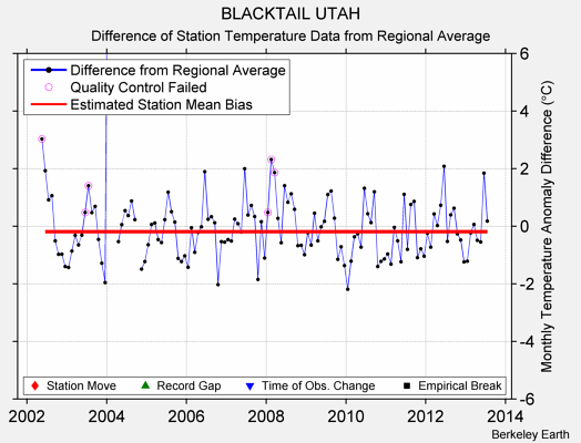 BLACKTAIL UTAH difference from regional expectation