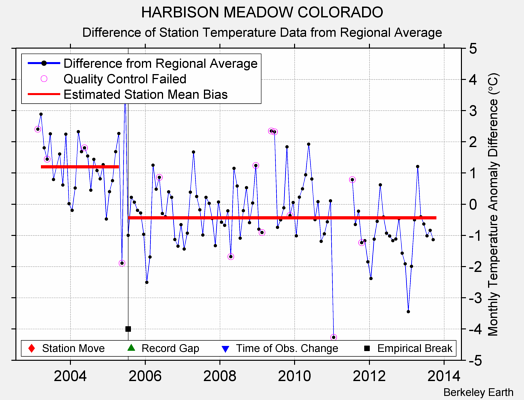 HARBISON MEADOW COLORADO difference from regional expectation