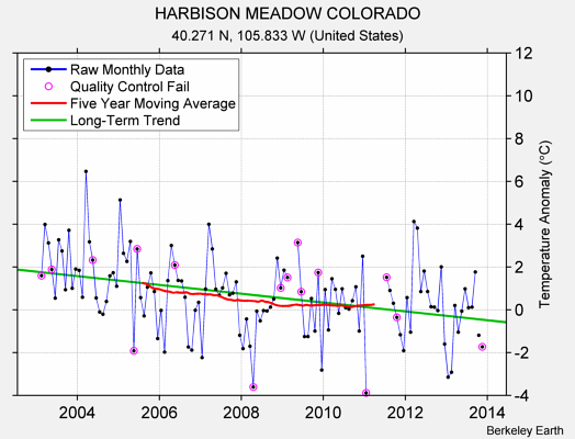 HARBISON MEADOW COLORADO Raw Mean Temperature