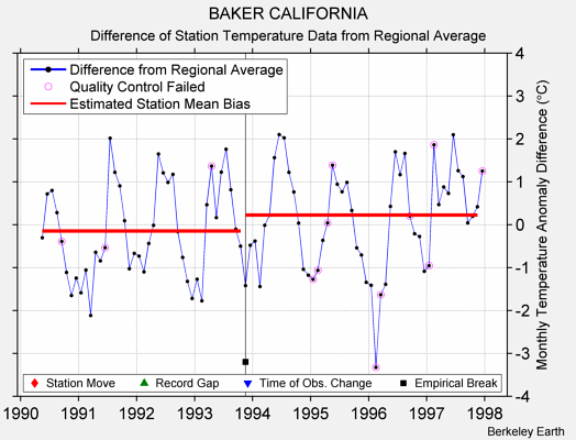 BAKER CALIFORNIA difference from regional expectation