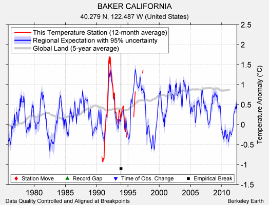 BAKER CALIFORNIA comparison to regional expectation