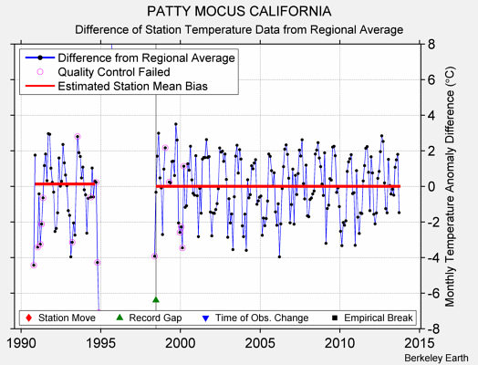 PATTY MOCUS CALIFORNIA difference from regional expectation