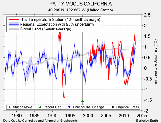 PATTY MOCUS CALIFORNIA comparison to regional expectation