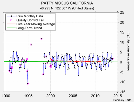 PATTY MOCUS CALIFORNIA Raw Mean Temperature