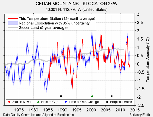 CEDAR MOUNTAINS - STOCKTON 24W comparison to regional expectation