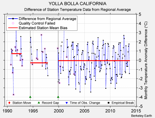 YOLLA BOLLA CALIFORNIA difference from regional expectation