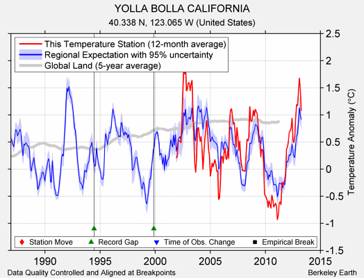 YOLLA BOLLA CALIFORNIA comparison to regional expectation