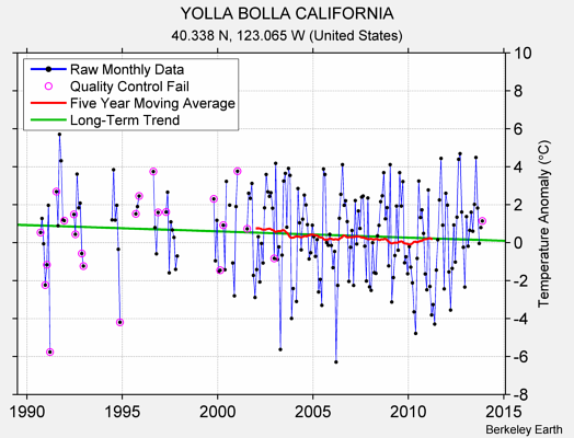 YOLLA BOLLA CALIFORNIA Raw Mean Temperature