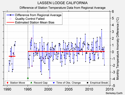 LASSEN LODGE CALIFORNIA difference from regional expectation