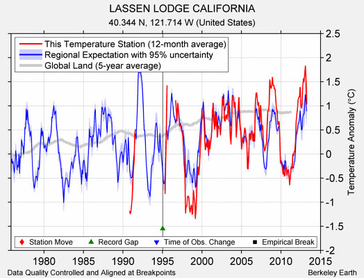 LASSEN LODGE CALIFORNIA comparison to regional expectation