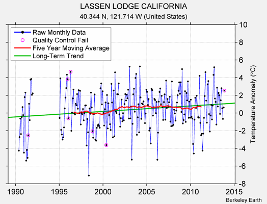 LASSEN LODGE CALIFORNIA Raw Mean Temperature