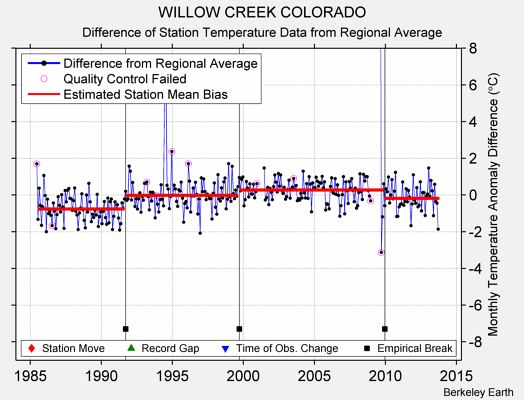 WILLOW CREEK COLORADO difference from regional expectation