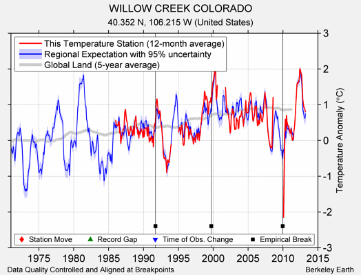 WILLOW CREEK COLORADO comparison to regional expectation