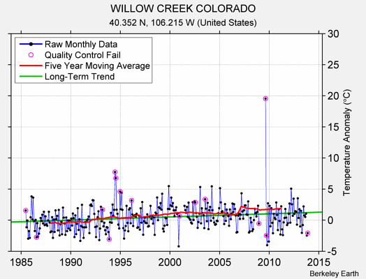 WILLOW CREEK COLORADO Raw Mean Temperature